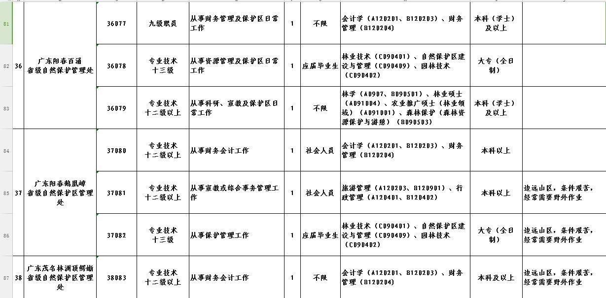 佛山市市林业局最新招聘信息