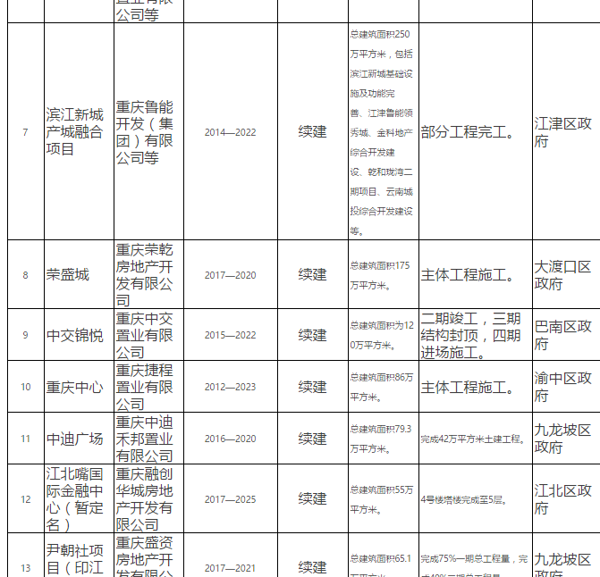 重庆市房产管理局最新项目启动，城市更新与住房改善迈大步伐