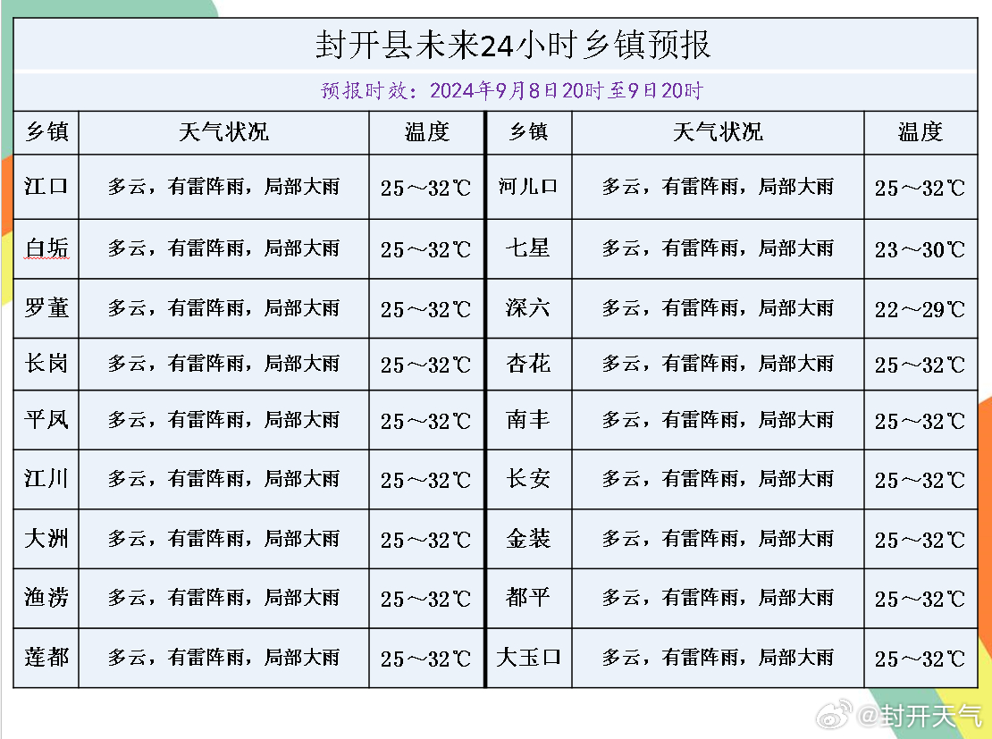 轩岗乡天气预报更新通知