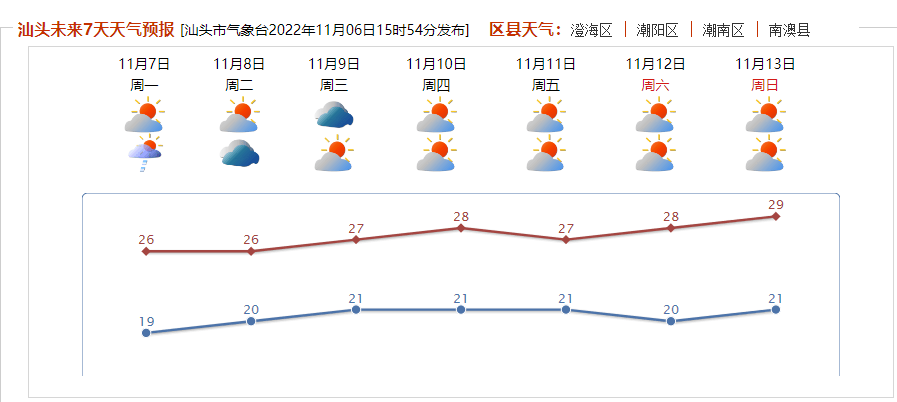 东方红经营所天气预报更新通知