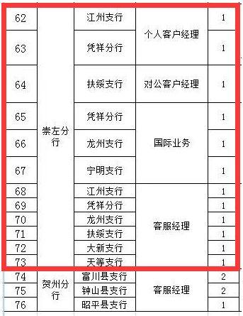 崇左市市经济委员会招聘启事