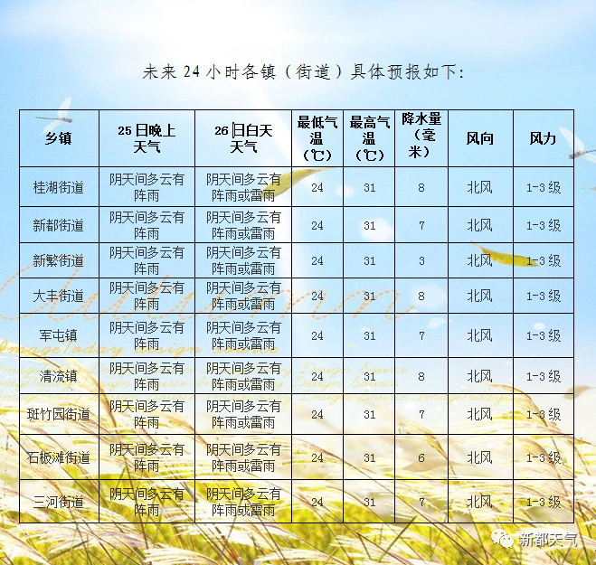 岚锦村天气预报更新通知