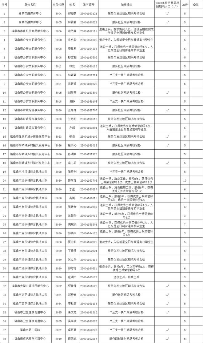 福鼎市殡葬事业单位等最新招聘信息