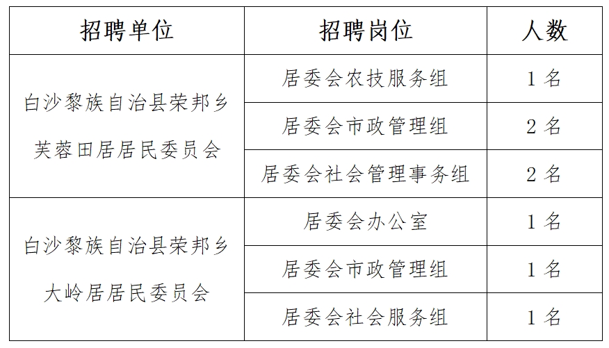 大堡乡最新招聘信息汇总