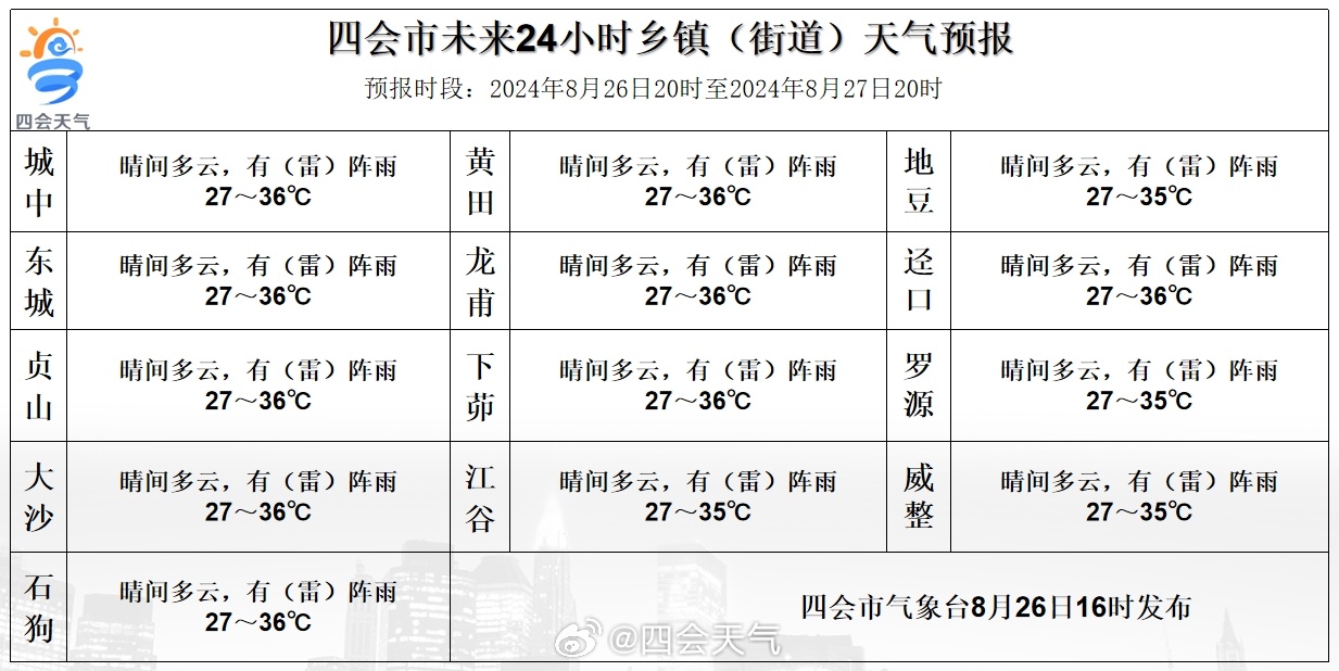 石场乡天气预报更新通知