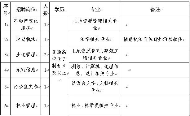 化德县自然资源和规划局最新招聘信息