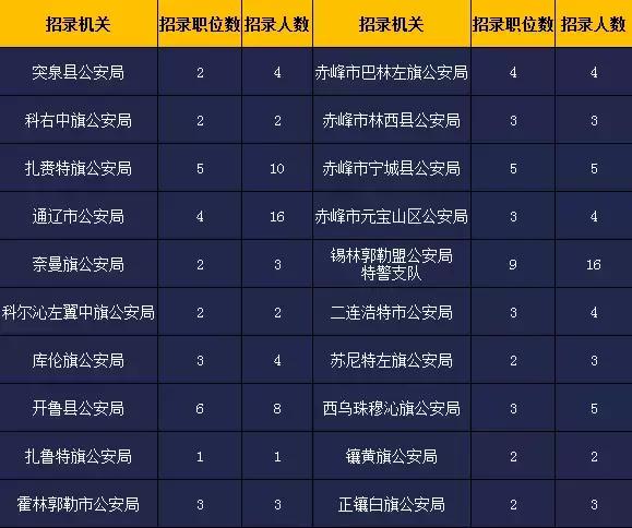 红星区公安局最新招聘启事