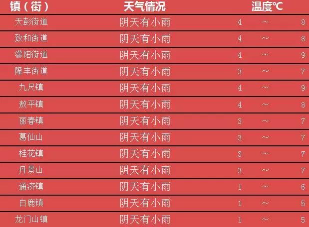 新春街道最新天气预报