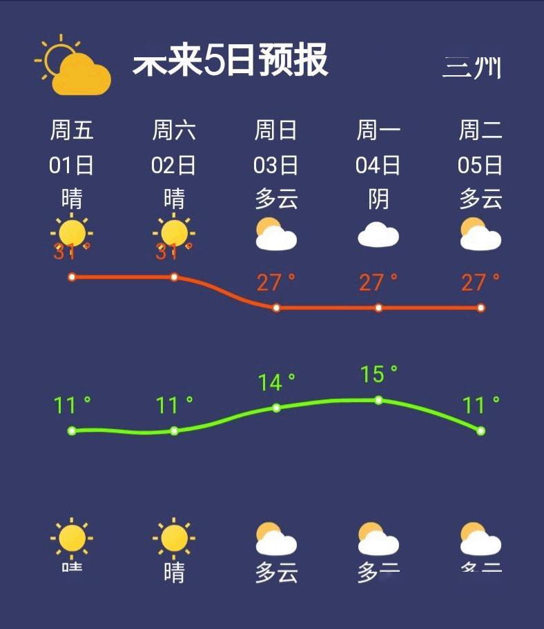 高车乡天气预报更新通知