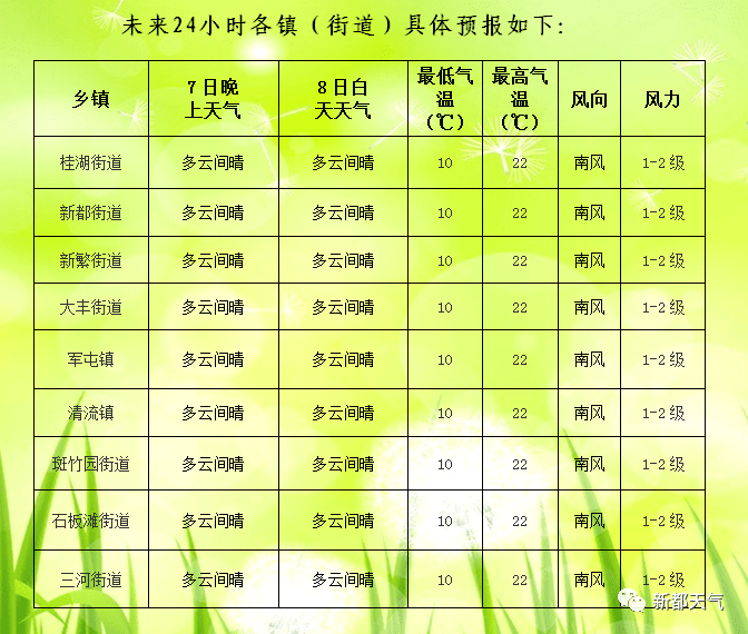 米家务镇最新天气预报