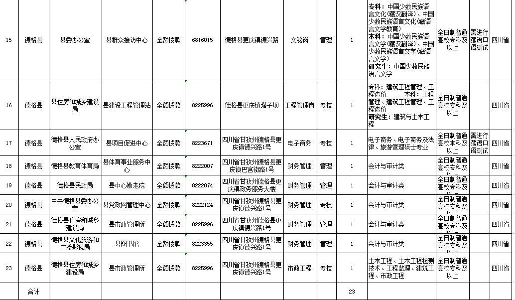 德格县人力资源和社会保障局最新项目