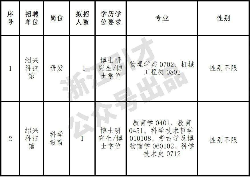 绍兴县科技局等最新招聘信息