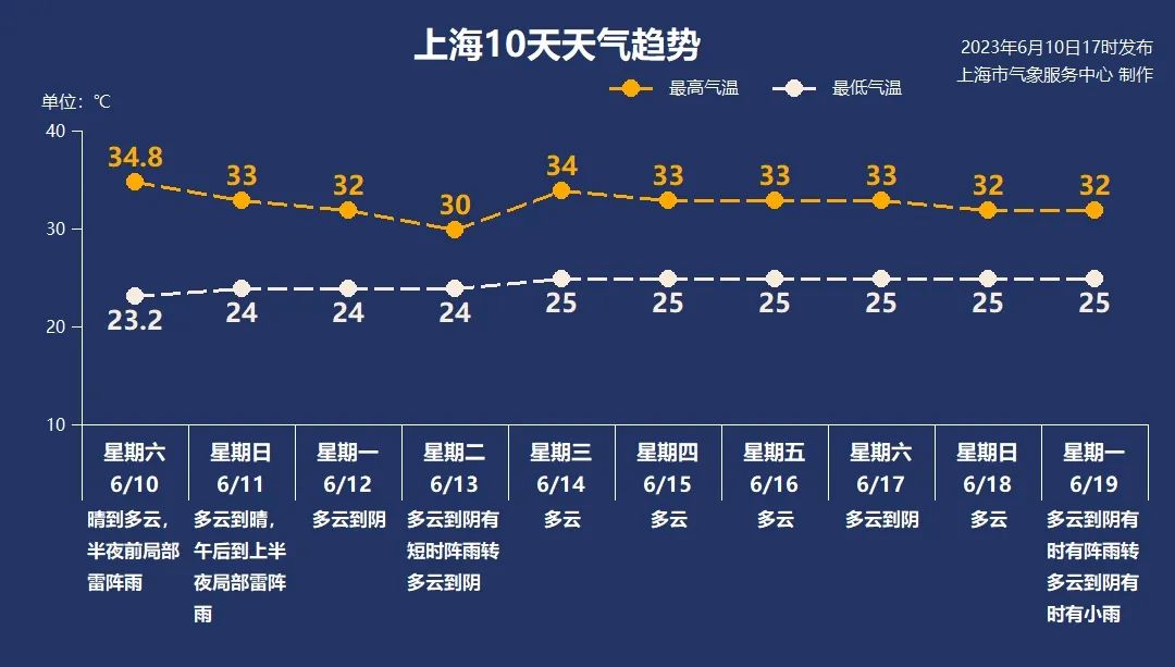 中心经营所最新天气状况更新