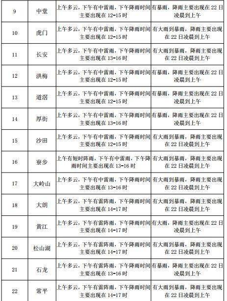 红村街道最新天气预报