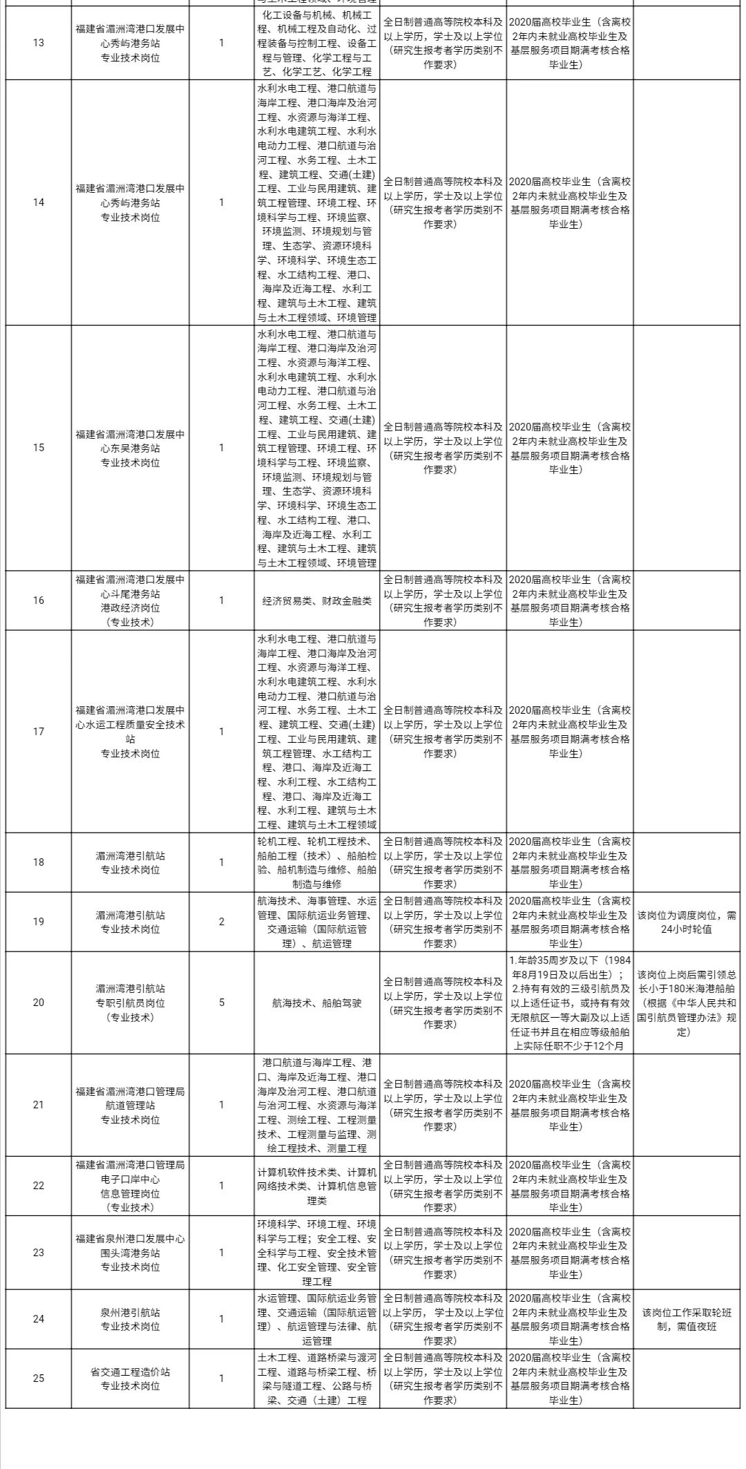 思明区交通运输局最新招聘信息