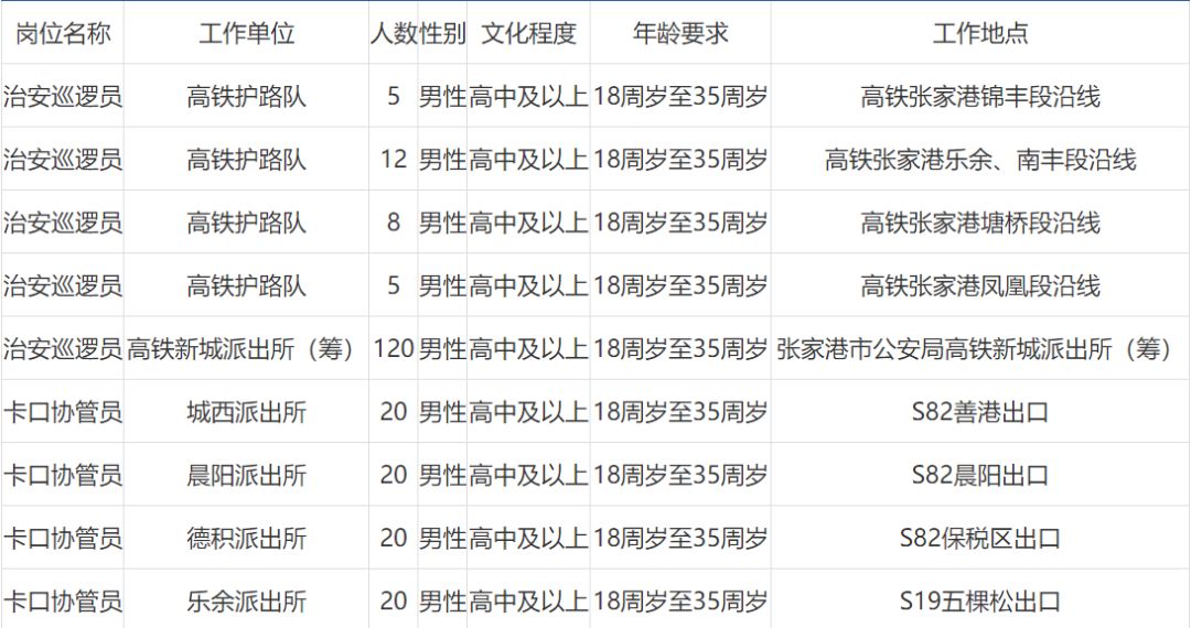 张家港市公安局最新招聘公告汇总