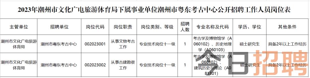 潮州市市房产管理局最新招聘信息