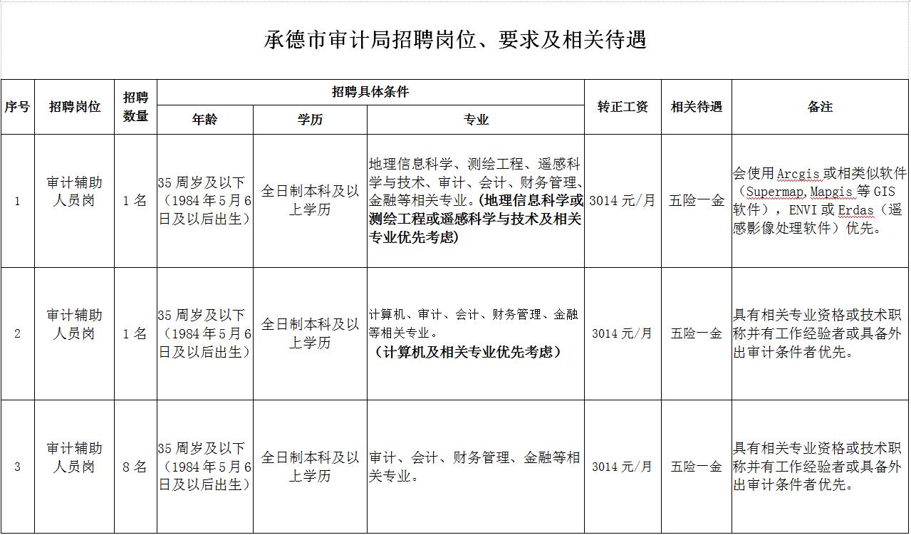 河北区审计局最新招聘信息