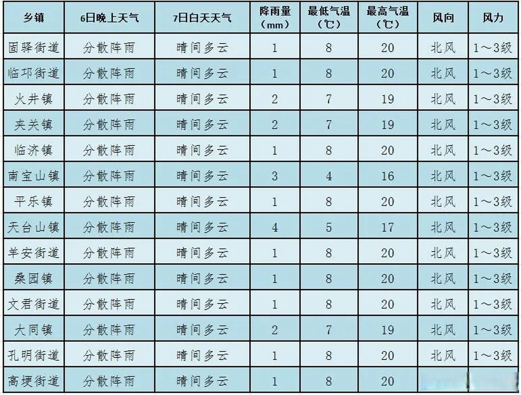 芦蒿社区最新天气预报