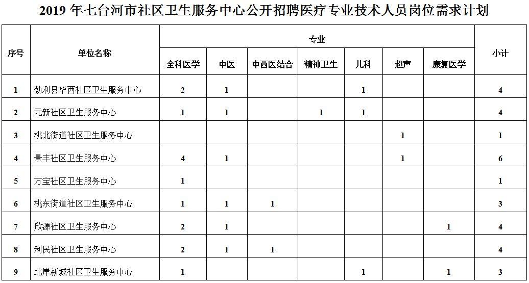 七台河市食品药品监督管理局最新招聘解析