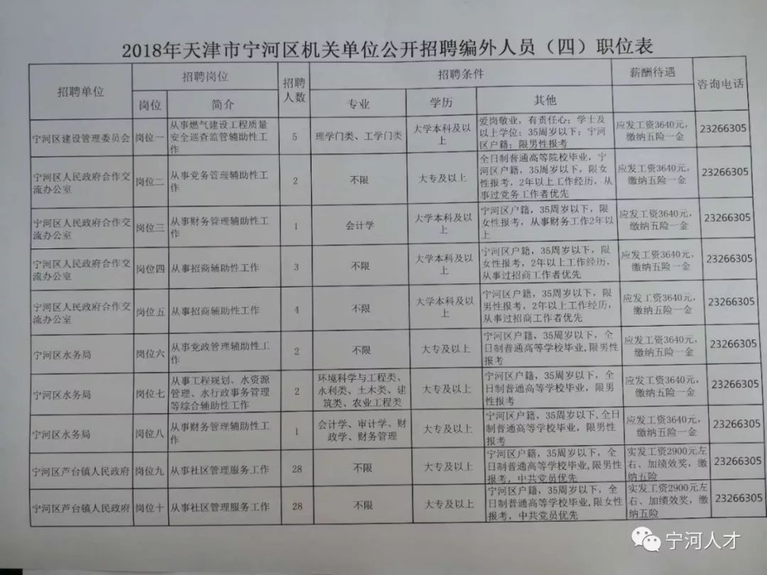 宁河县医疗保障局‌最新招聘信息