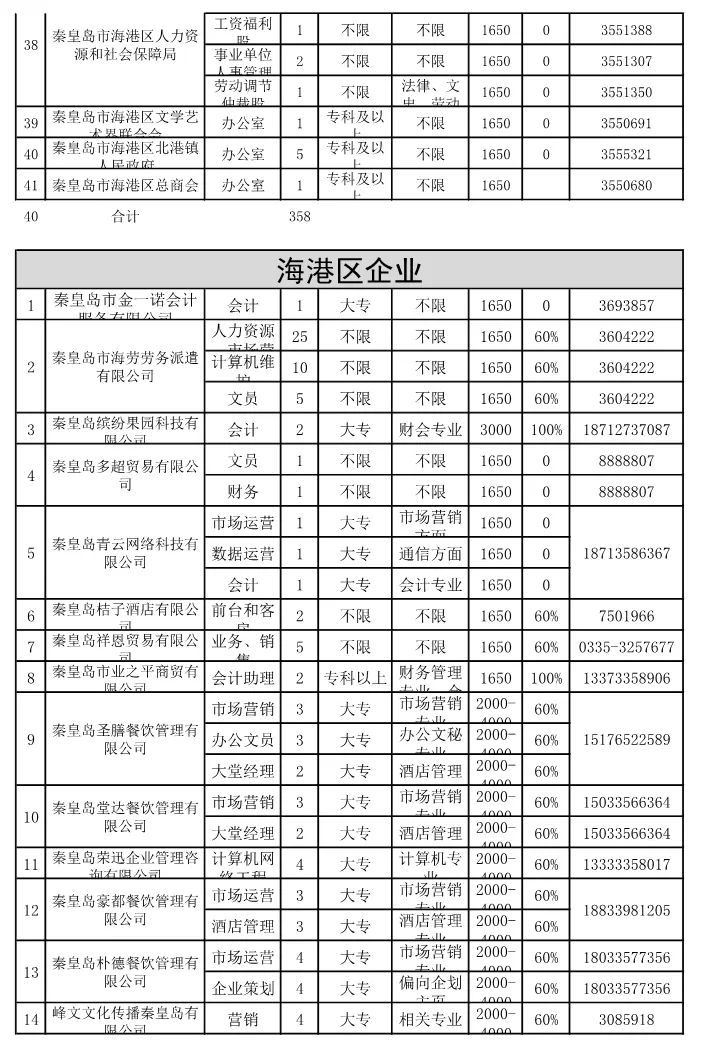 秦皇岛市侨务办公室最新招聘信息汇总