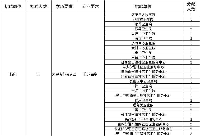 麦积区卫生健康局招聘公告发布