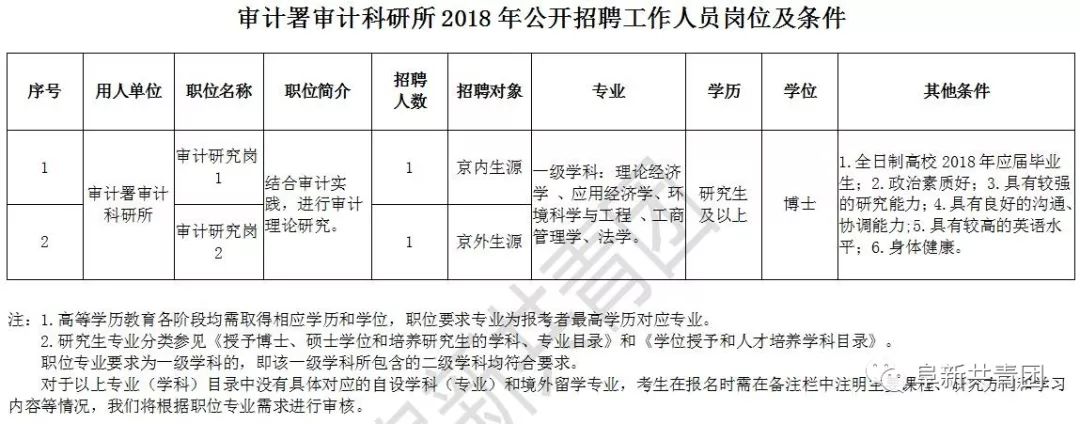 涿州市审计局最新招聘信息