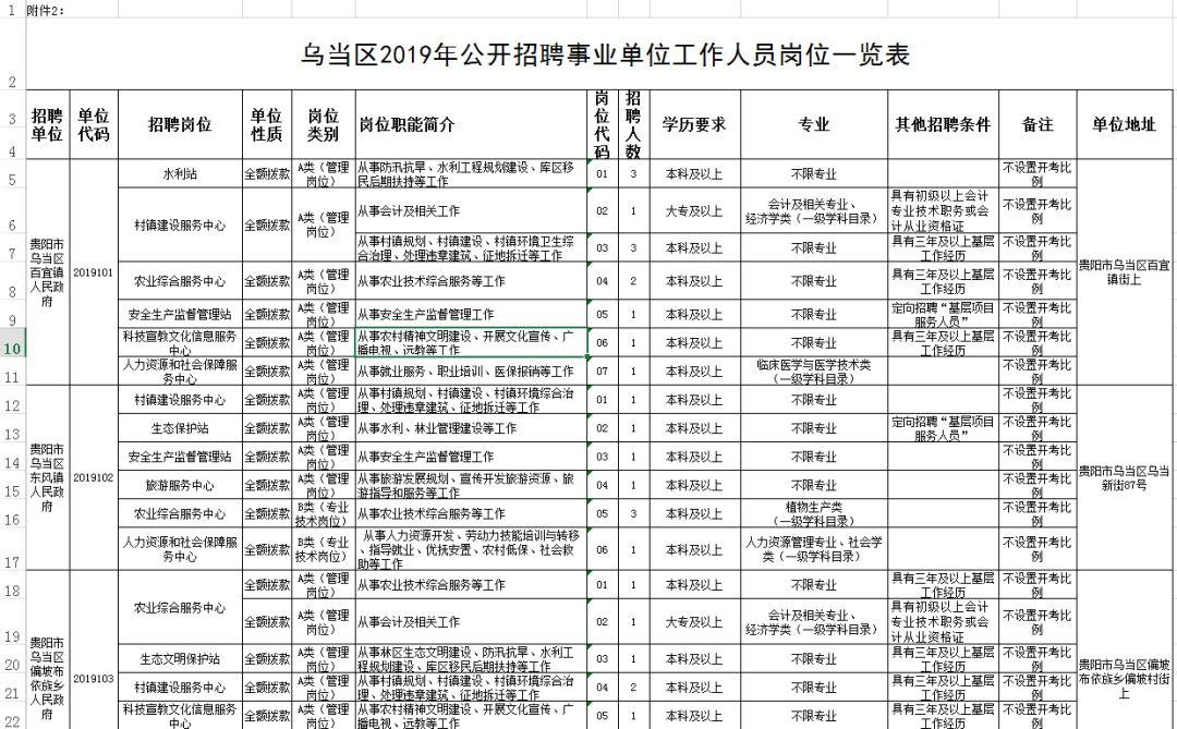 乌当区人民政府办公室最新招聘详解公告