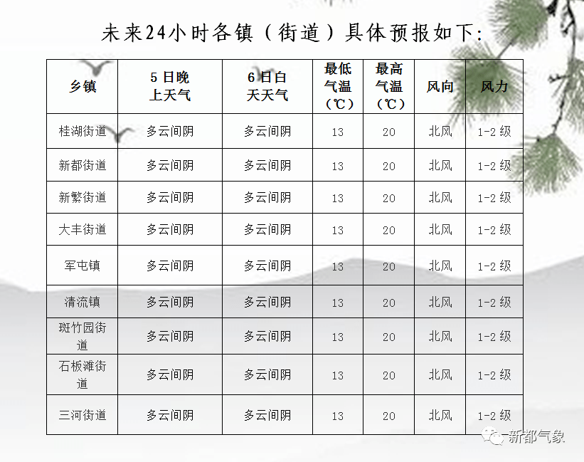 一心乡最新天气预报