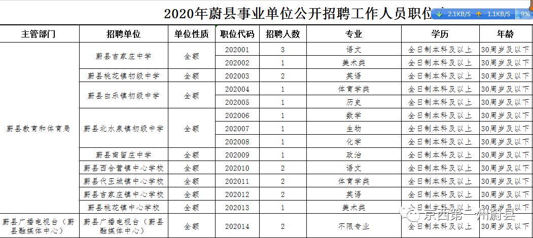 蔚县医疗保障局最新招聘全解析