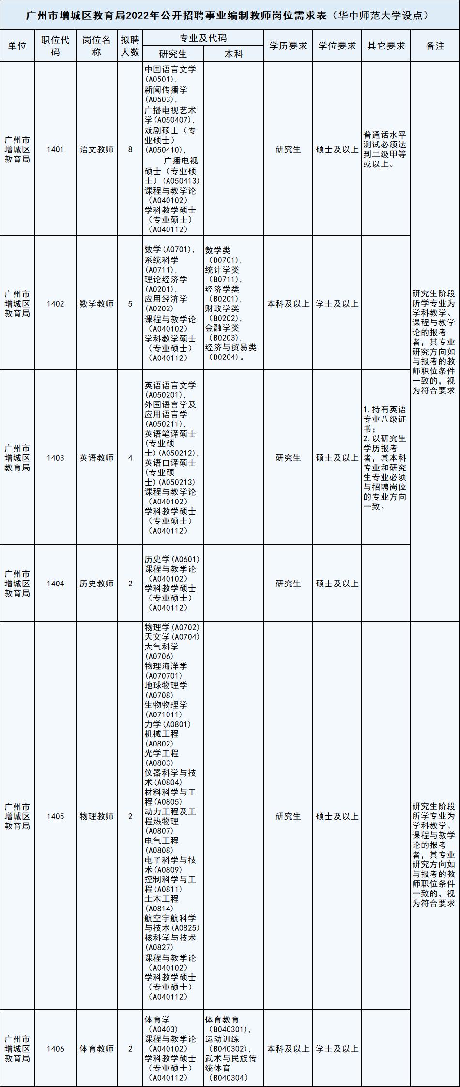 增城市退役军人事务局最新招聘概览