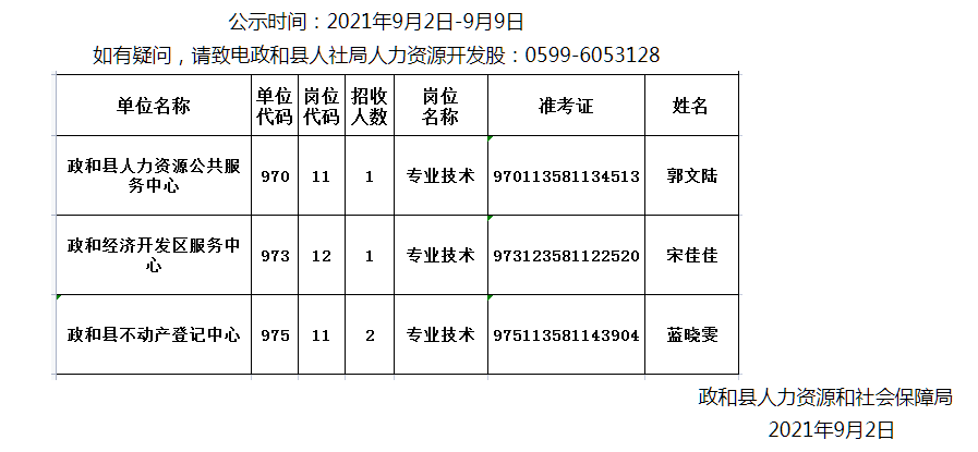 政和县自然资源和规划局最新招聘公告解读