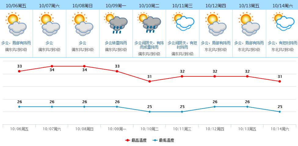 望牛墩镇最新天气预报