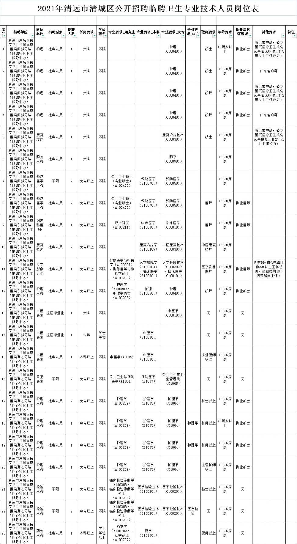 清城区医疗保障局招聘启事