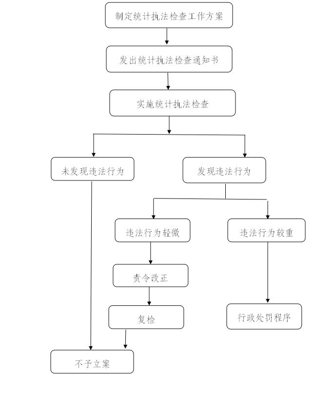 环翠区统计局最新发展规划