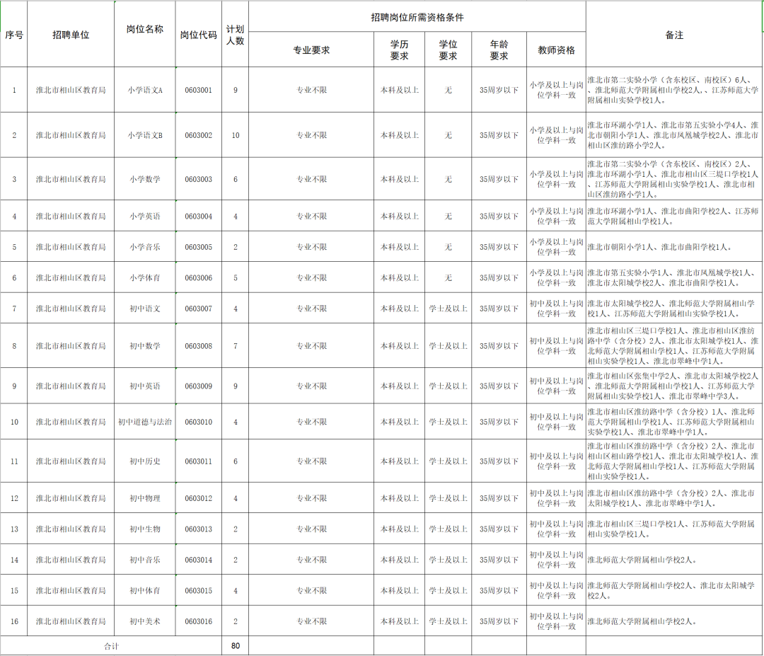 相山区科技局等最新招聘信息